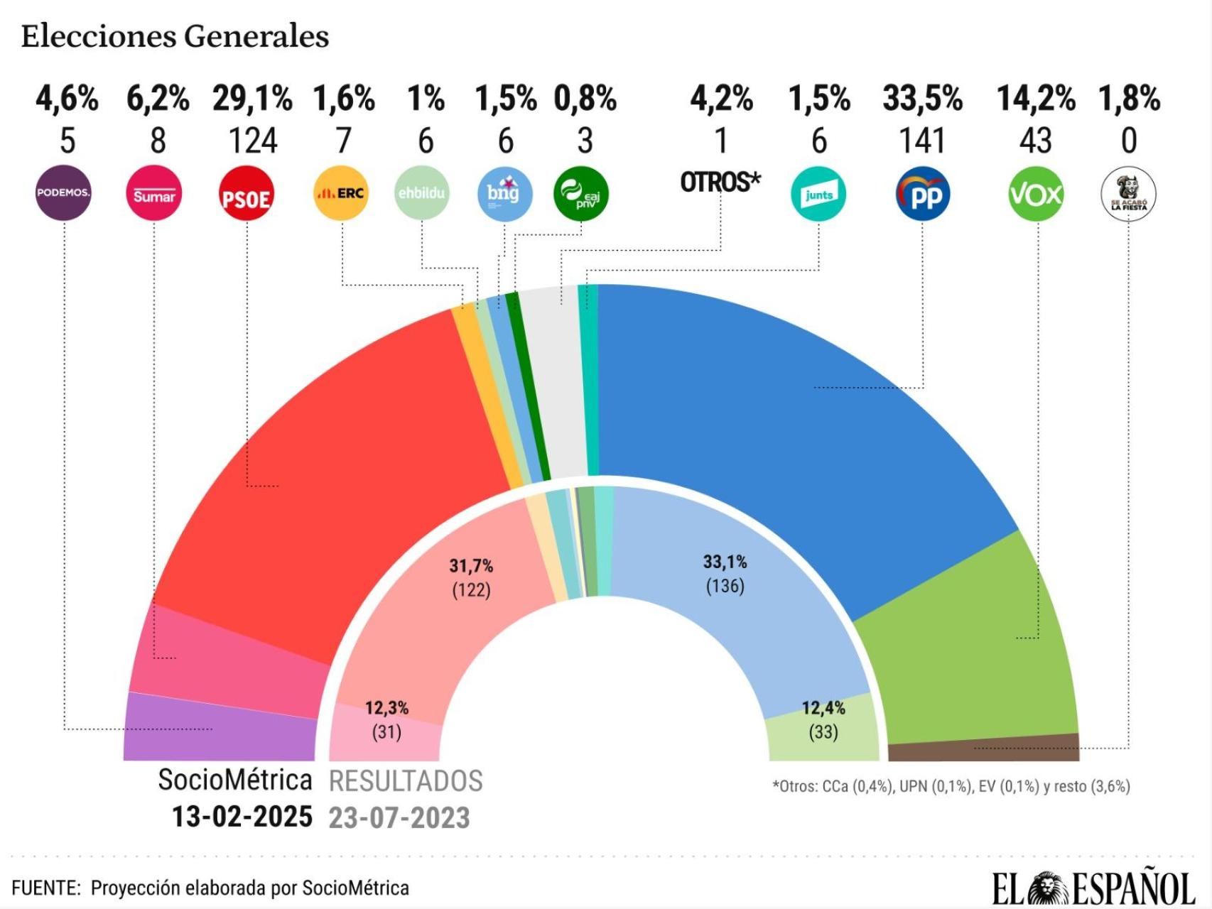 El CIS sin la cocina de Tezanos: el PP aventaja ya con 4,4 puntos a un PSOE tocado por las cesiones a Junts y el 'decreto ómnibus'