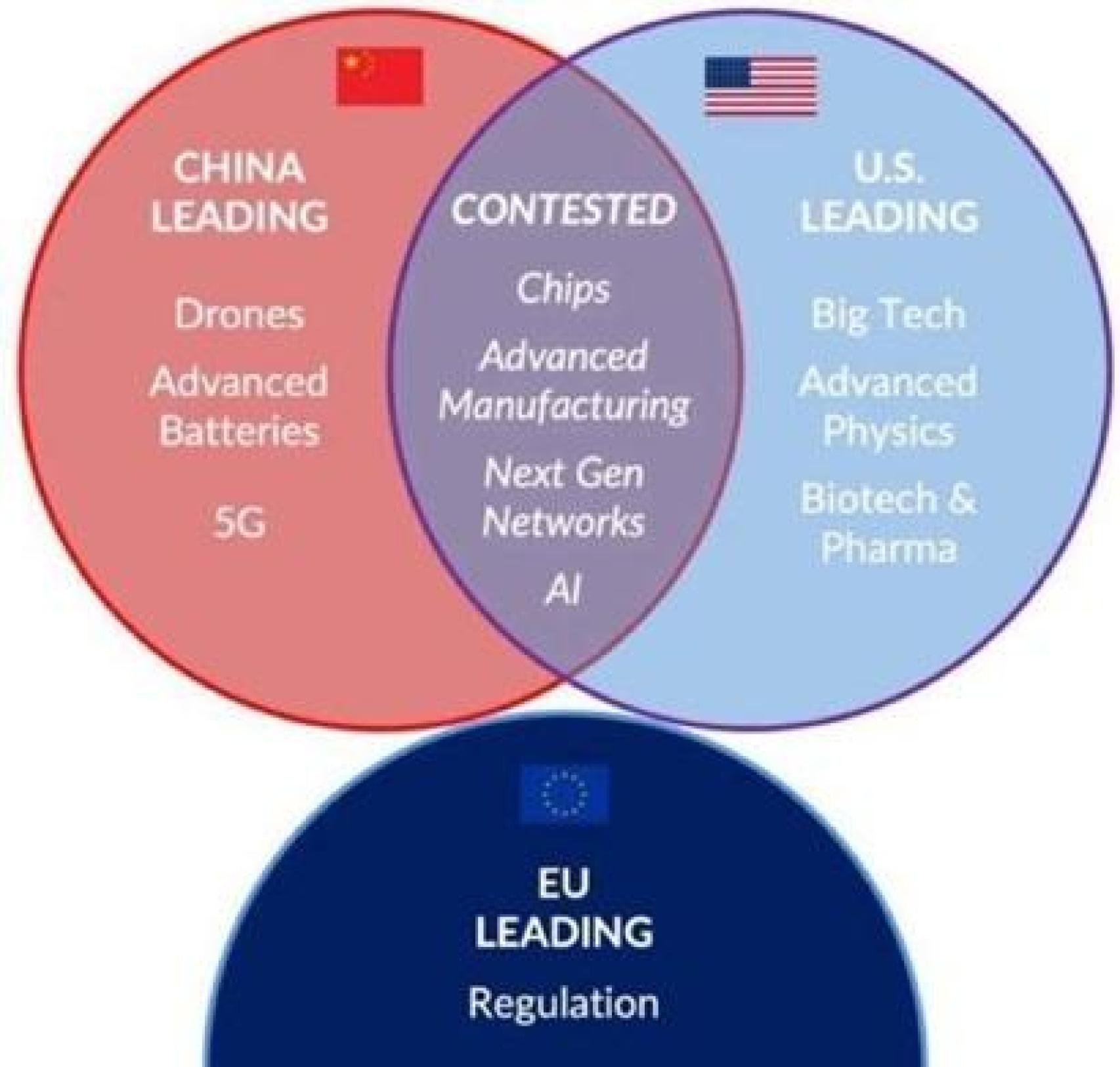Puntos de convergencia entre EEUU, China y la UE.