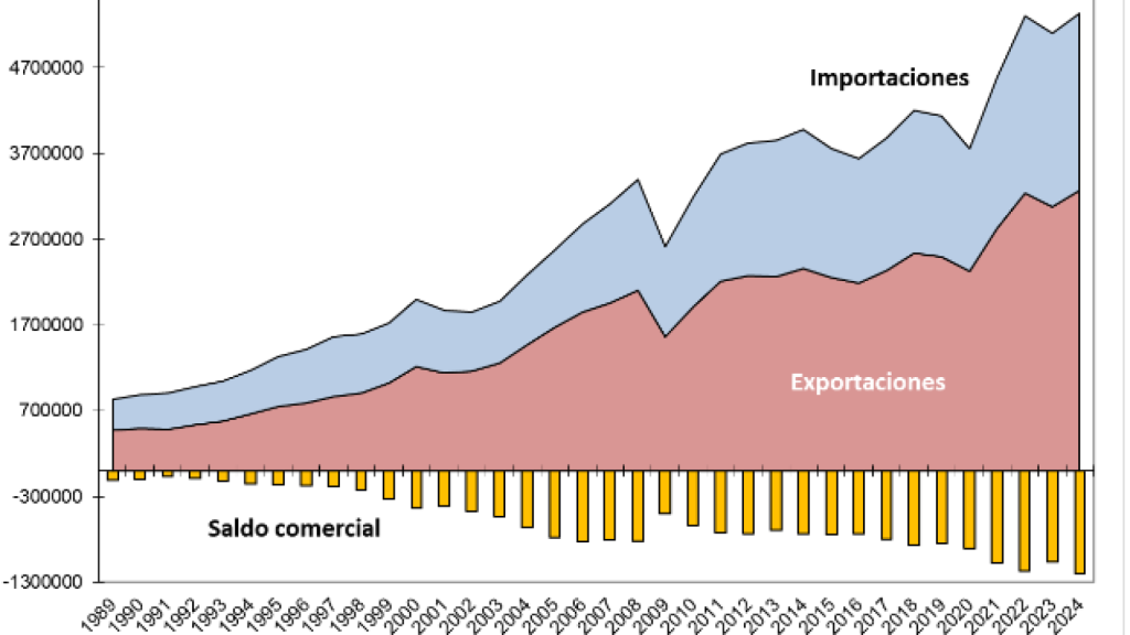 Comercio de bienes de EE.UU. (1989-2024) (en M$)