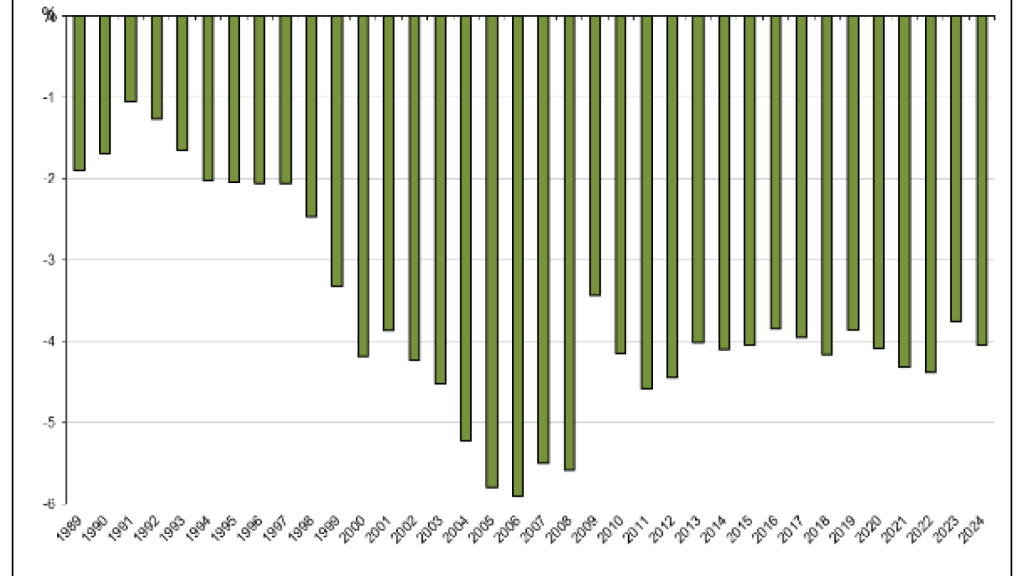 Déficit comercial de EE.UU. (en % del PIB)