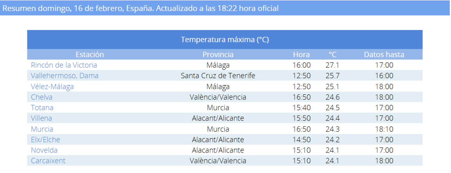 Tabla de temperaturas de la AMET de este domingo, 16 de febrero.