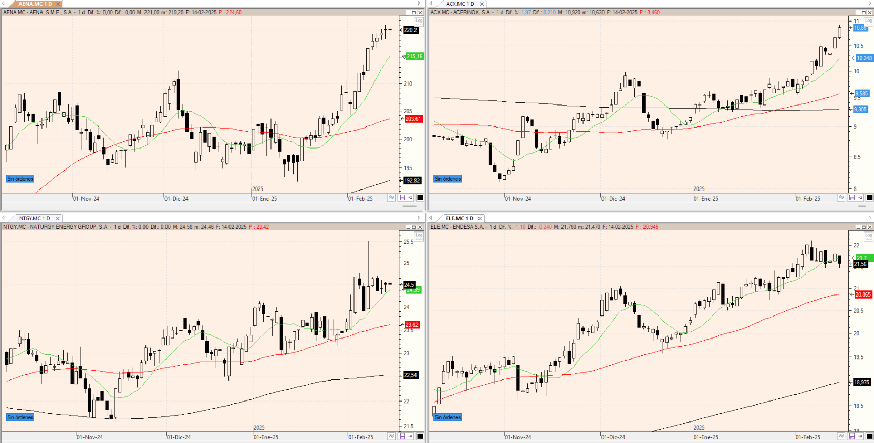 Evolución de los valores bajo seguimiento