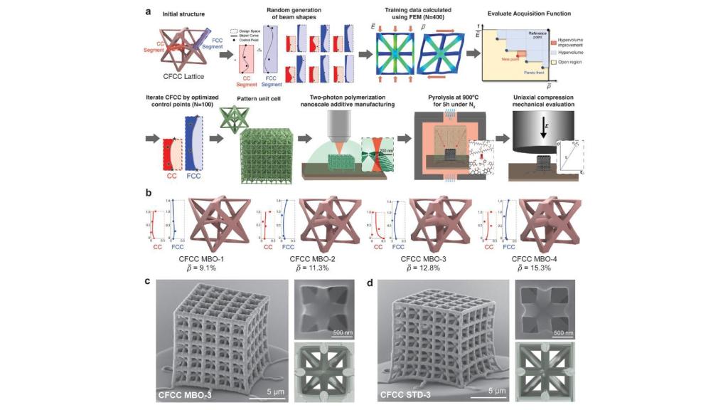 Diagramas de la investigación del nuevo nanomaterial