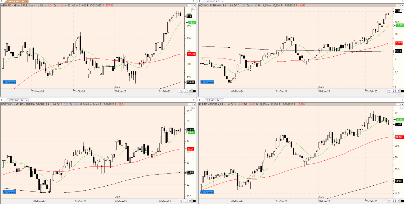 Evolución de los valores bajo seguimiento