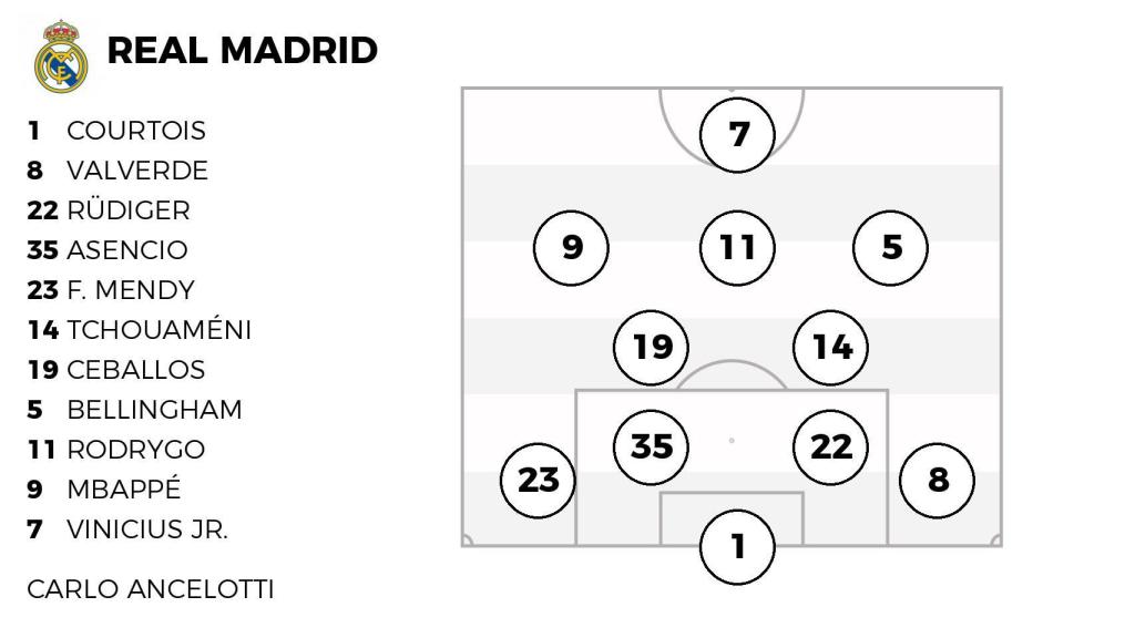 Alineación probable del Real Madrid contra el Manchester City