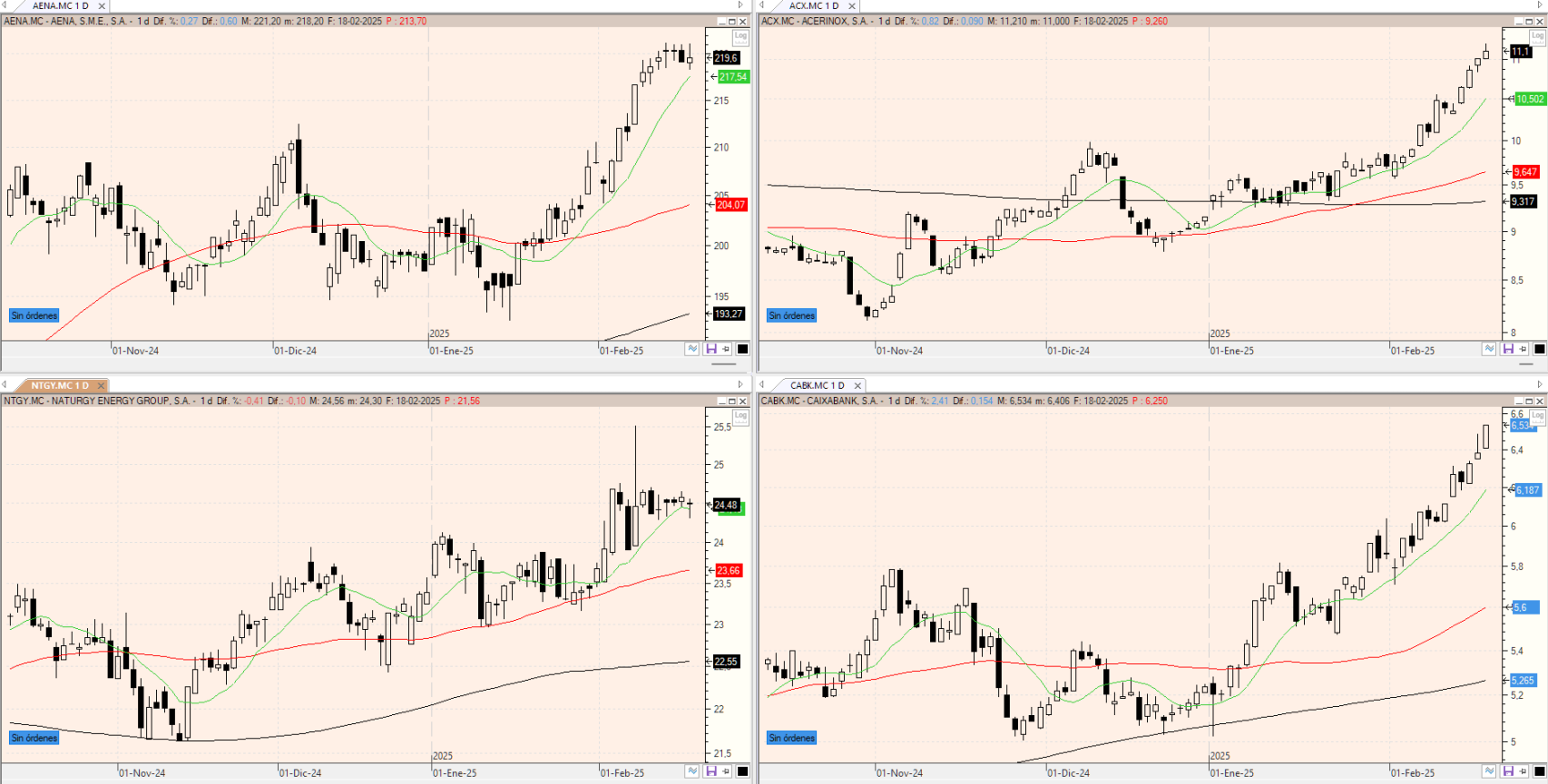 Evolución de los valores bajo vigilancia