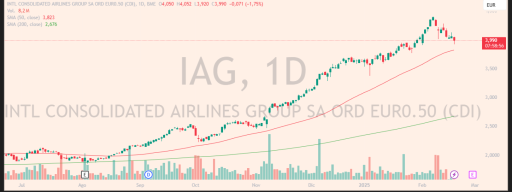 Evolución de las acciones de IAG
