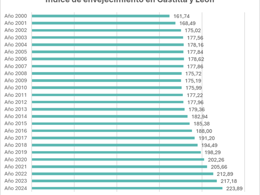 Evolución del envejecimiento en Castilla y León