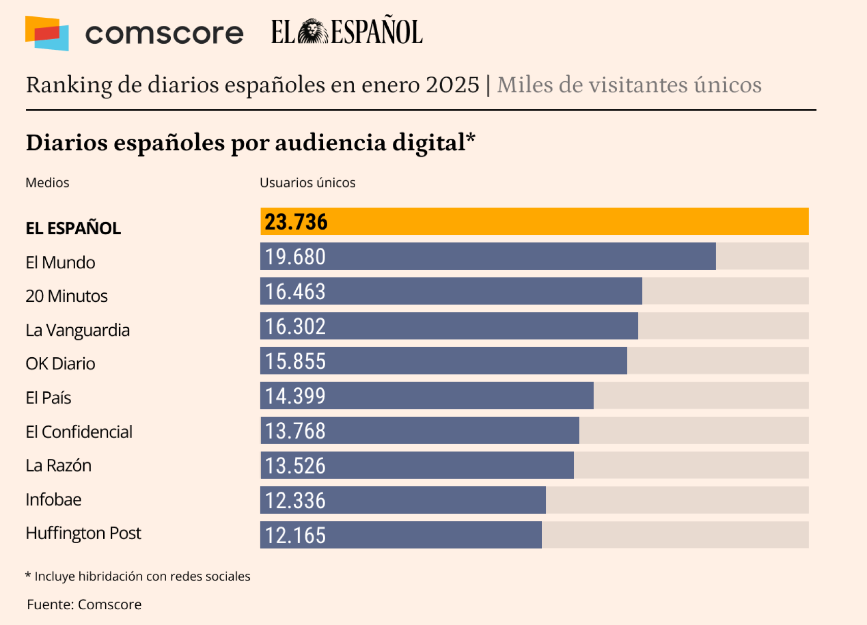 Fuente: Comscore datos Audiencia Total, enero 2025, España.