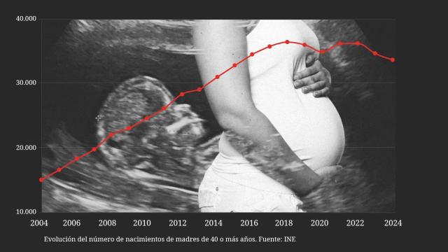Los embarazos de madres de 40 o más años se disparan en España: crecen un 123% desde 2004 pese a los riesgos