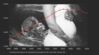 Los embarazos de madres de 40 o más años se disparan en España: crecen un 123% desde 2004 pese a los riesgos