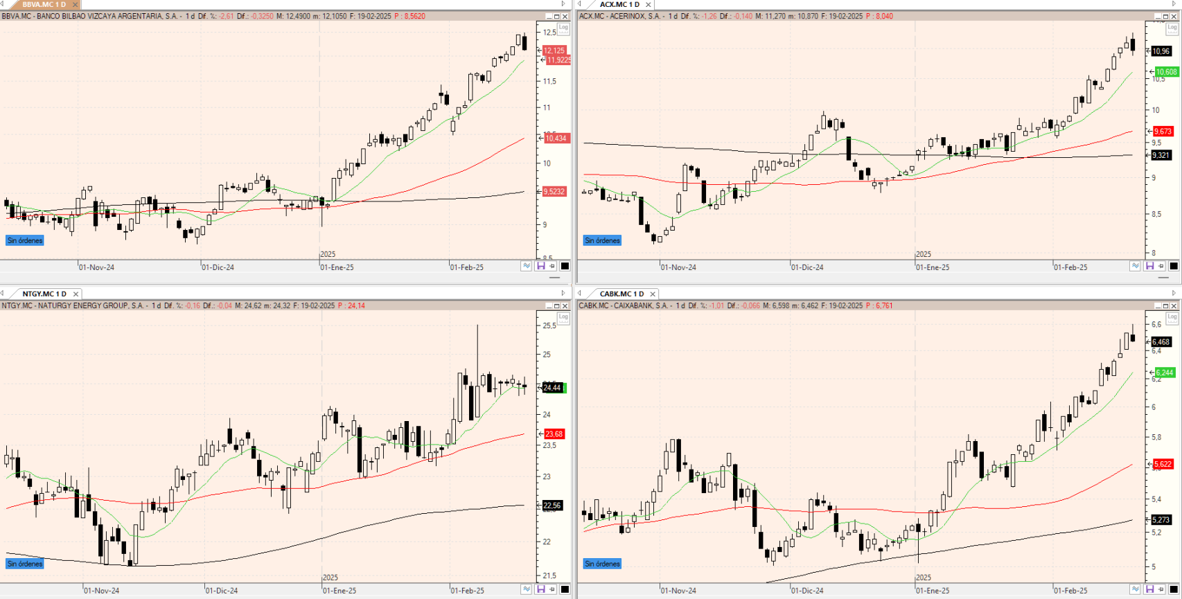 Evolución de los valores bajo seguimiento