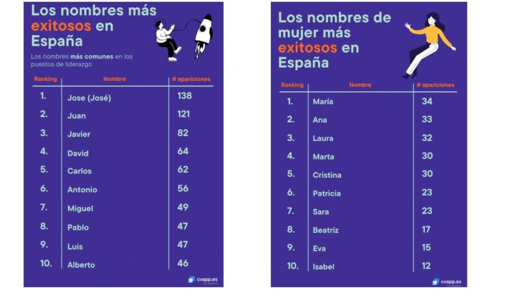 Los nombres más exitosos.