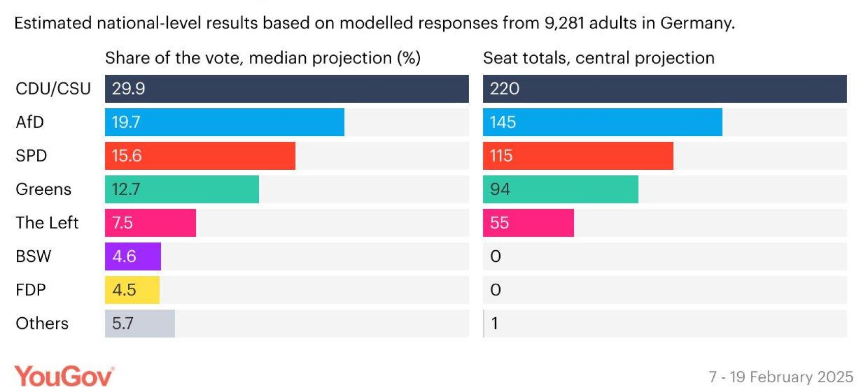 Encuesta de YouGov sobre las proyecciones de votos y escaños en el Bundestag