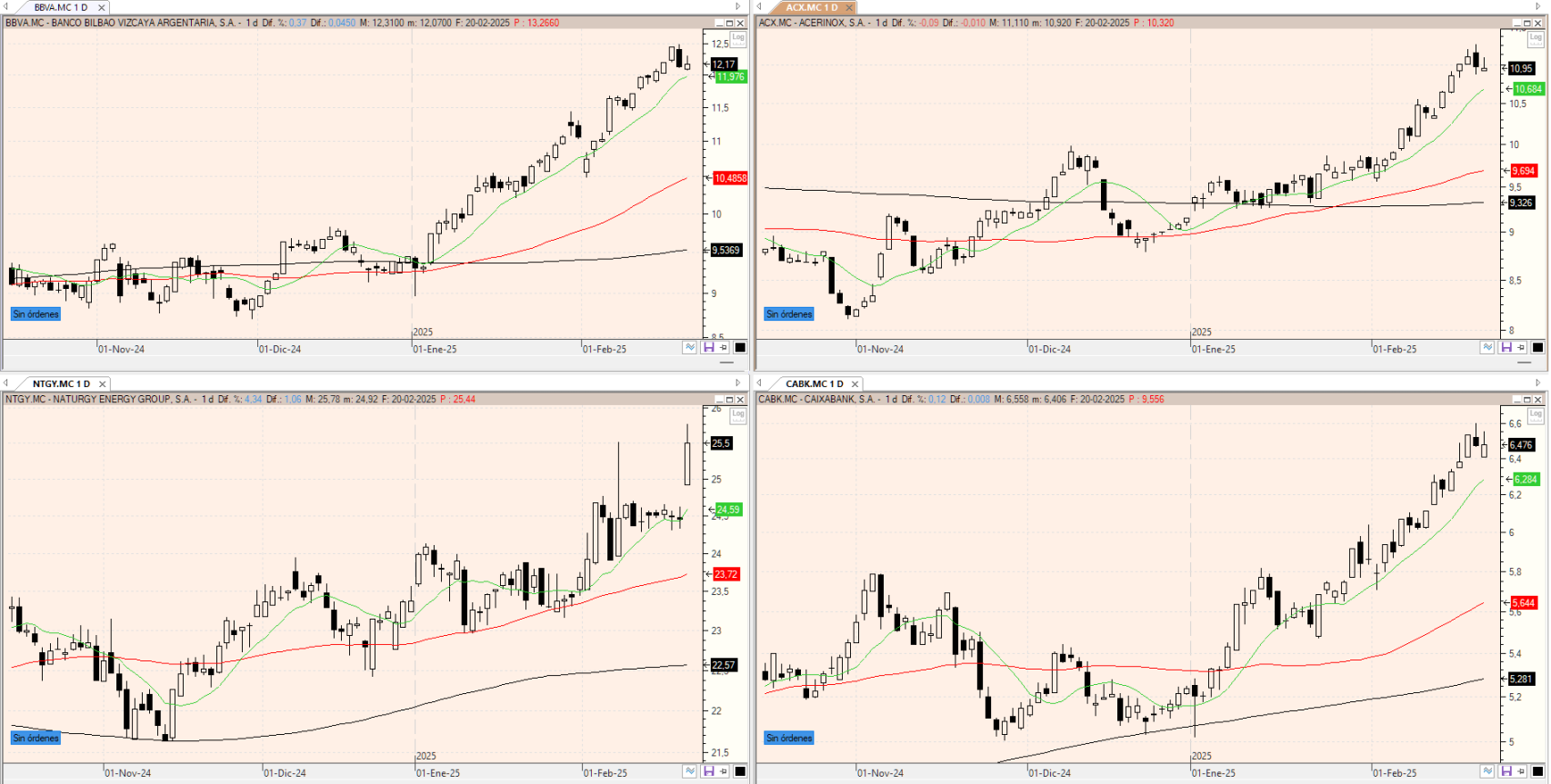 Evolución de los valores bajo seguimiento