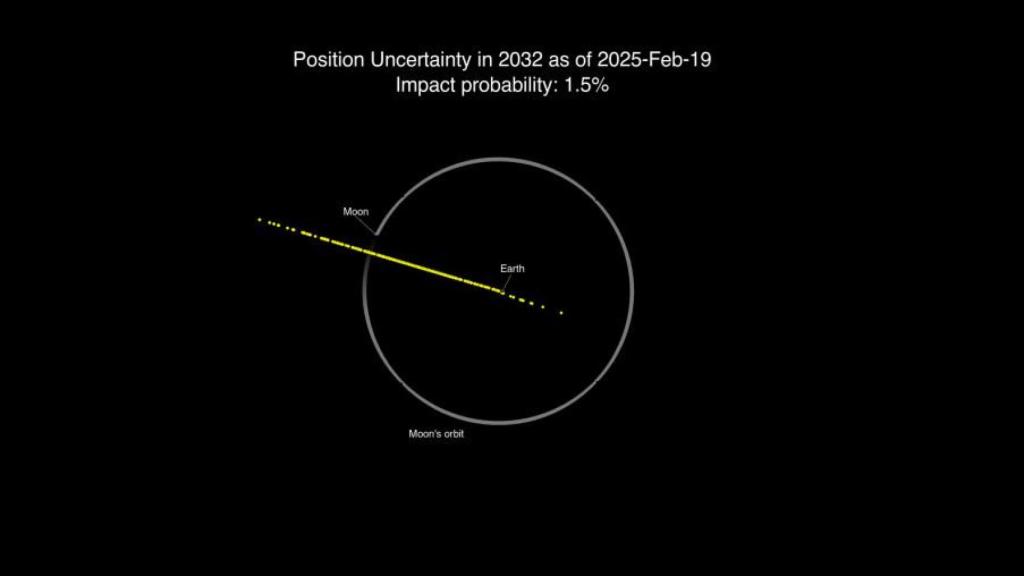 Gráfico de las posibles ubicaciones de 2024 YR4 el 22 de diciembre de 2032 al 19 de febrero de 2025.