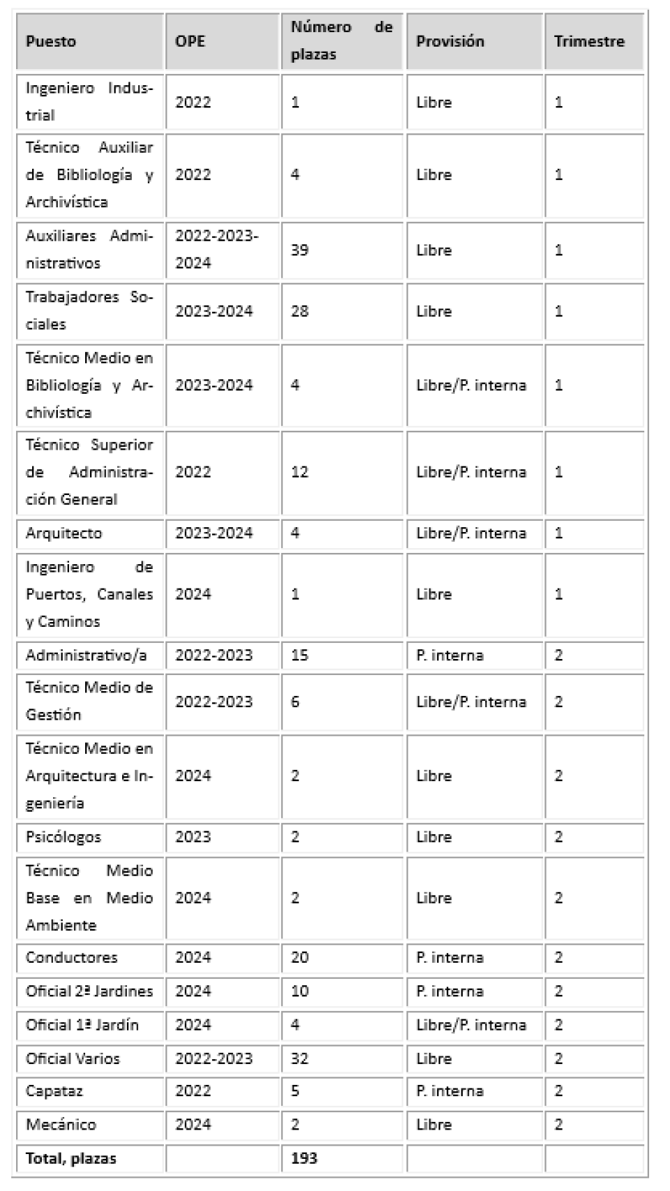 Las plazas ofertadas