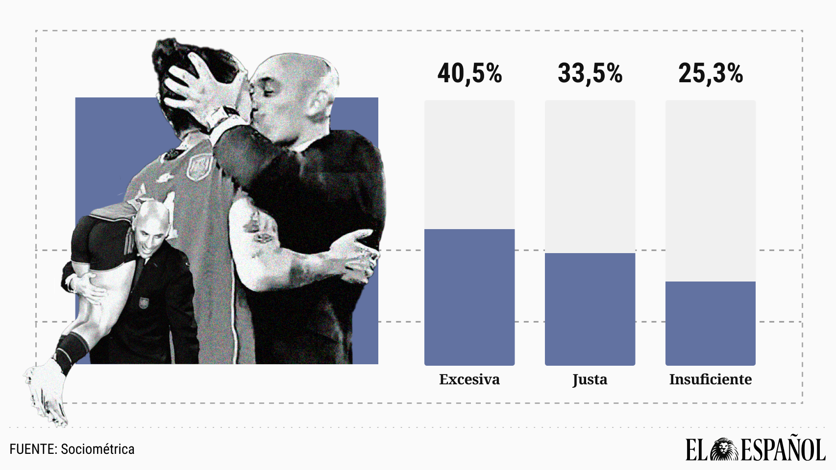 Opinión sobre la condena a Rubiales de los españoles consultados por Sociométrica.