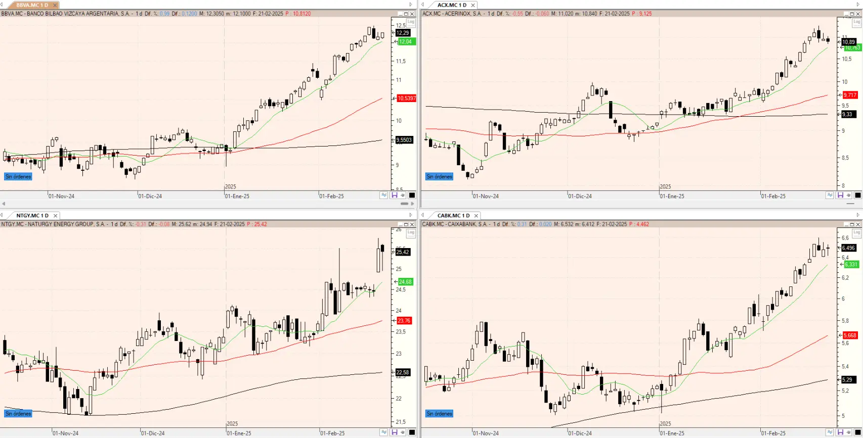 Evolución de los valores bajo seguimiento