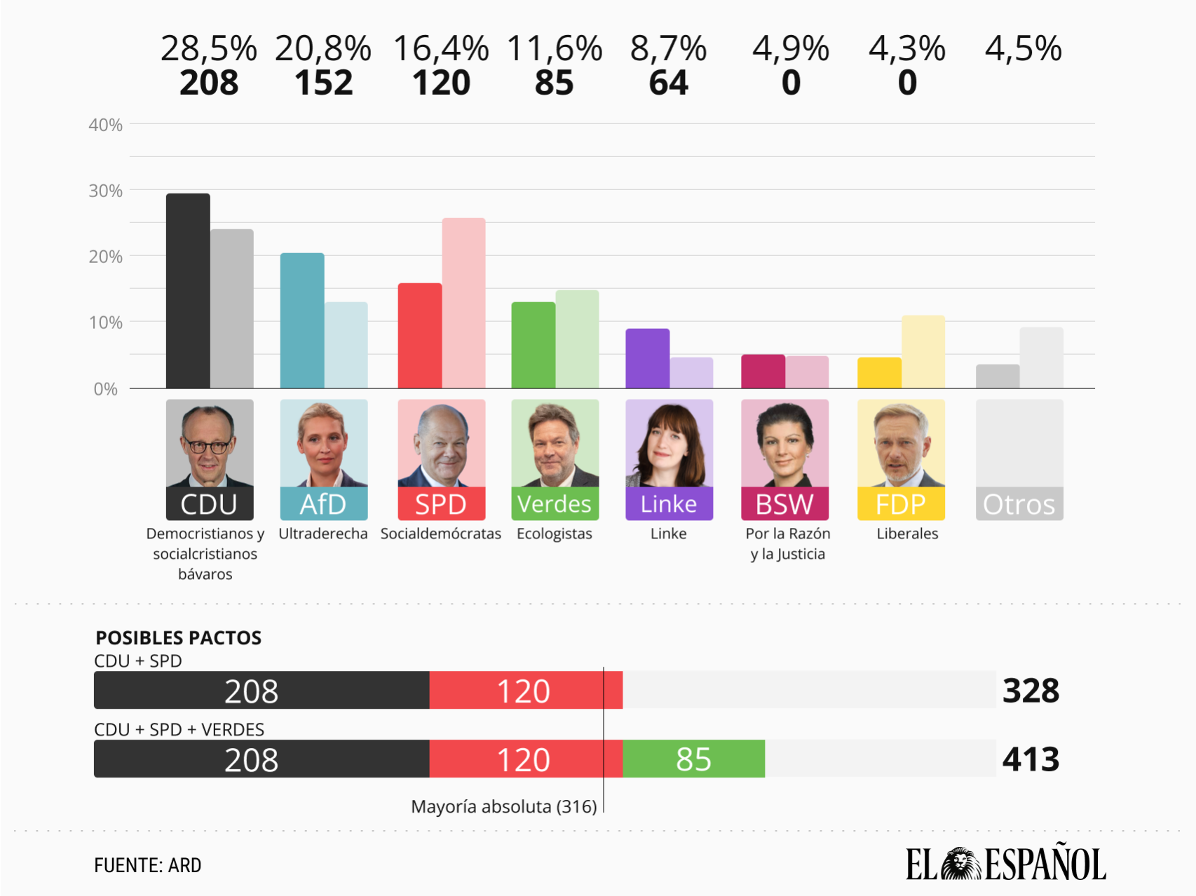 Gráfico de los resultados de las elecciones alemanas.