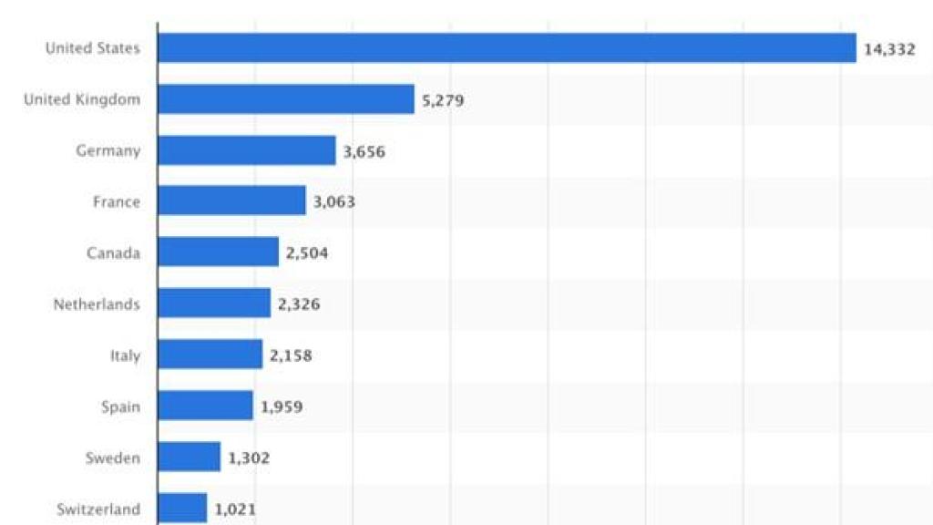 Startups de 'climatetech' (tecnología climática). Fuente: Statista.