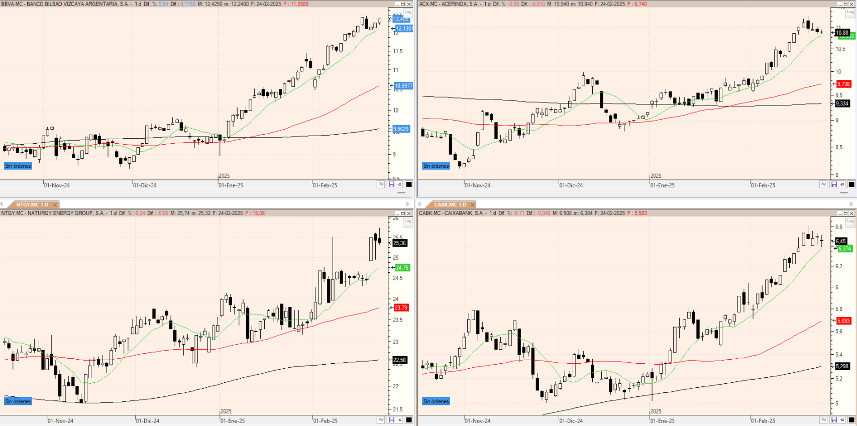 Evolución de los valores bajo seguimiento
