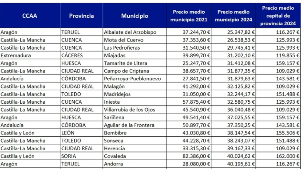 Localidades con vivienda barata en España, 2024.