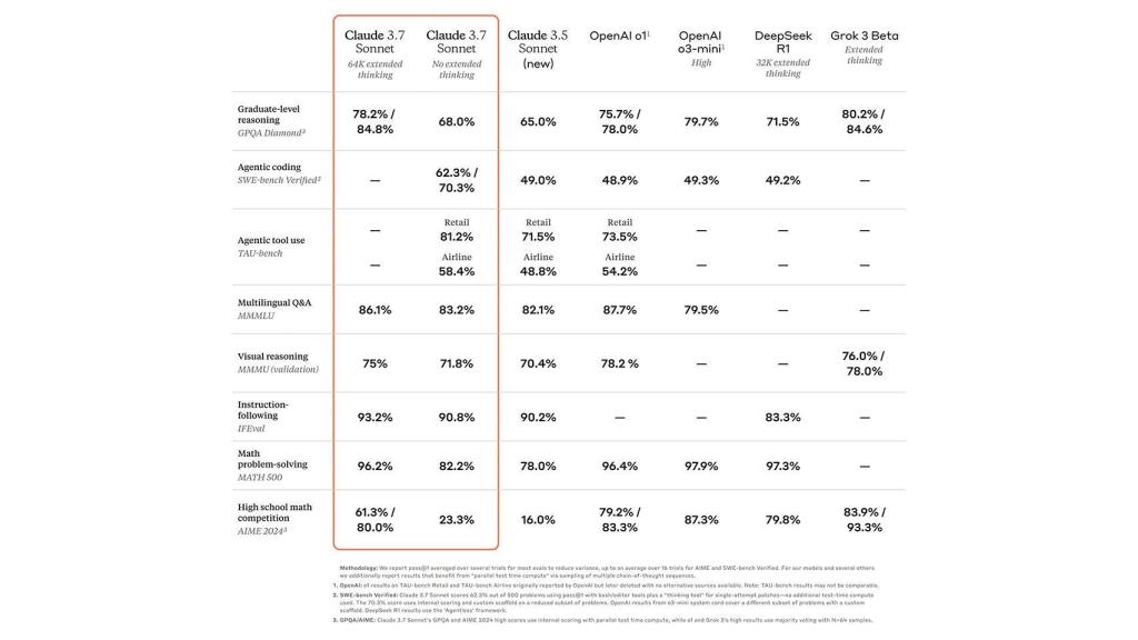 Comparación de Claude 3.7 Sonnet frente a otros modelos de IA