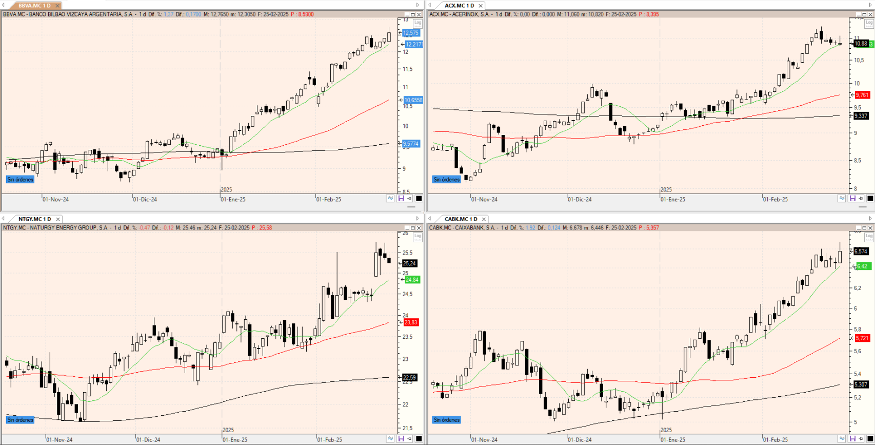 Evolución de los valores bajo seguimiento