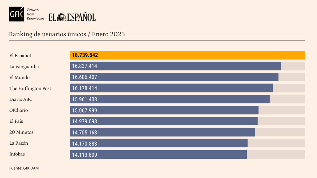 Tabla de datos personalizada con Marcas competencia de EL ESPAÑOL. Release de datos enero  2025.