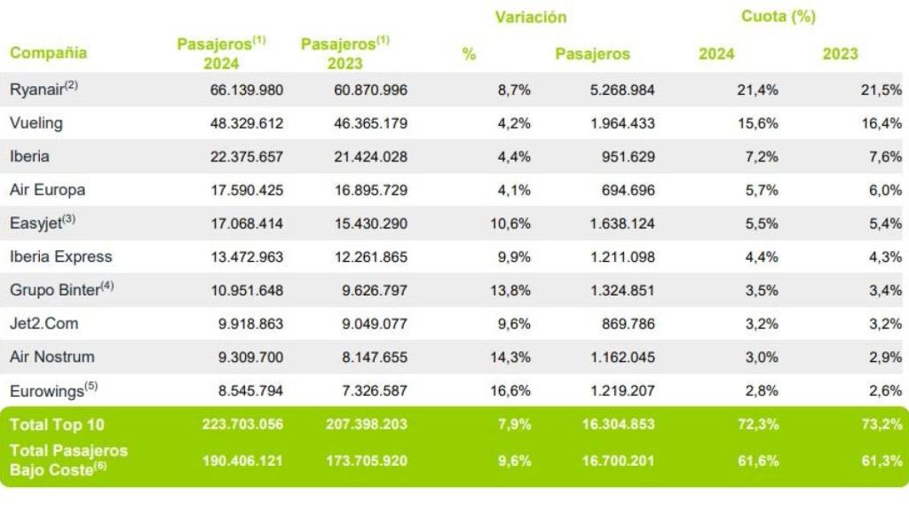 Trafico de las aerolíneas en España en 2024.