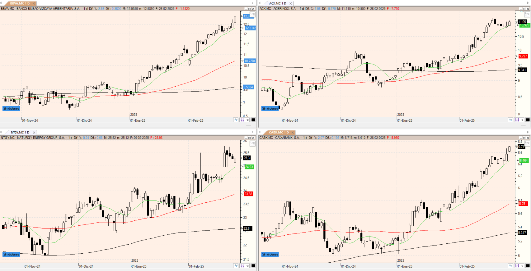 Evolución de los valores bajo seguimiento