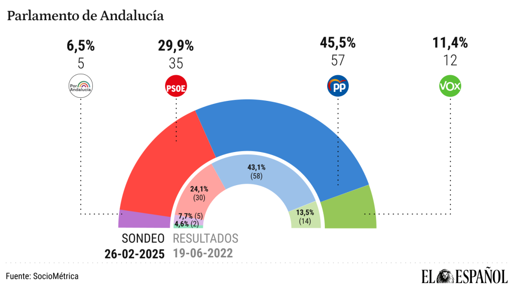 El PP de Juanma Moreno se alzaría de nuevo con la mayoría absoluta en Andalucía.