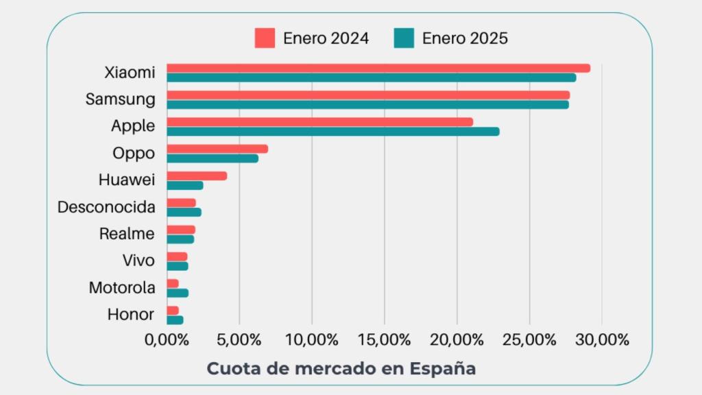 Cuota de mercado en España