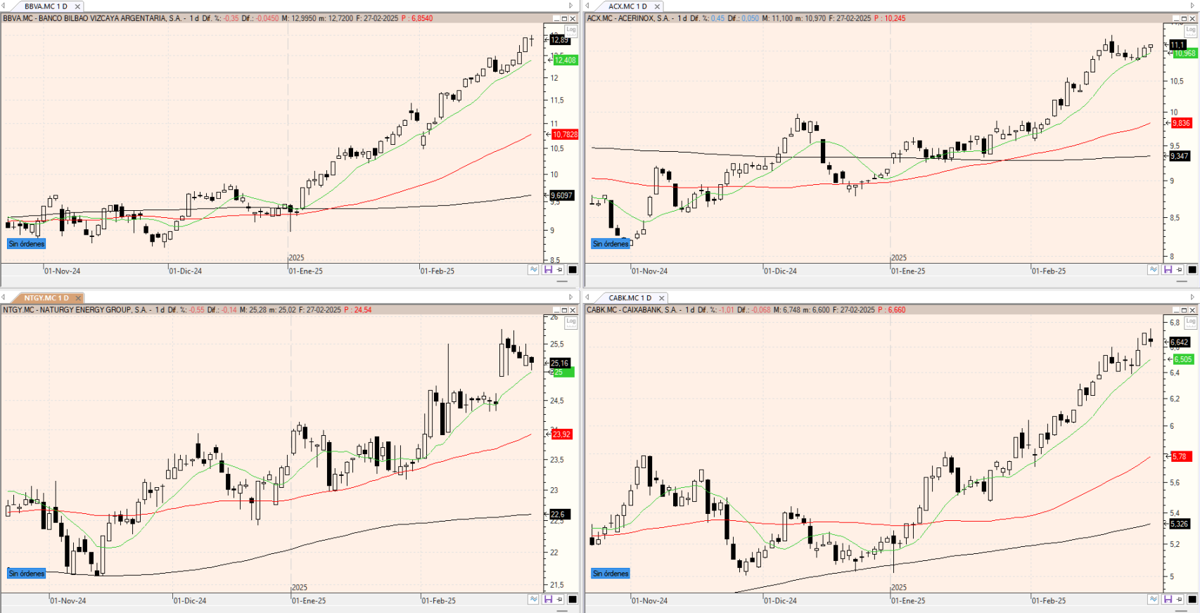Evolución de los valores bajo seguimiento