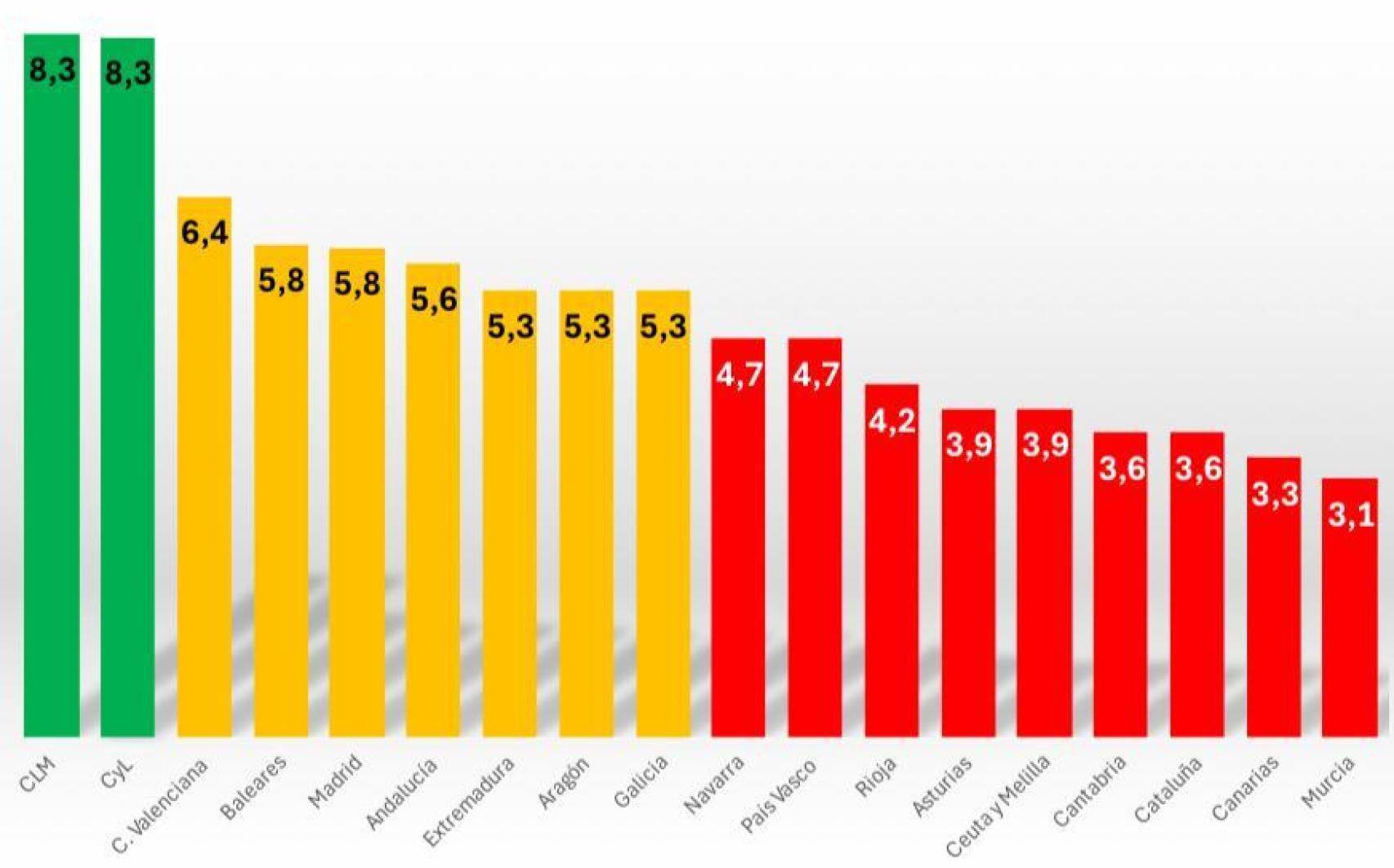 Escala de valoración autonómica.