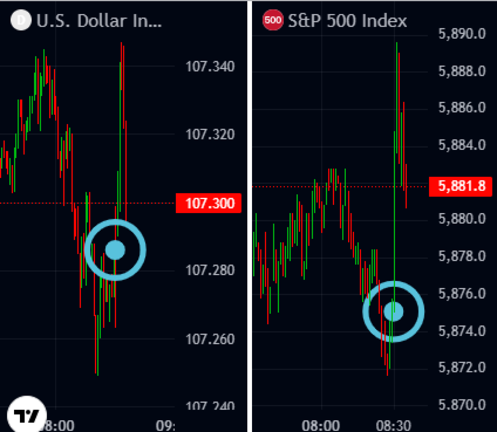Comportamiento dólar y S&P 500 tras datos