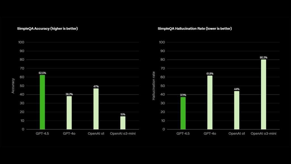 Tests del conocimiento profundo del mundo de GPT-4.5 frente a 4o, o1 y o3-mini