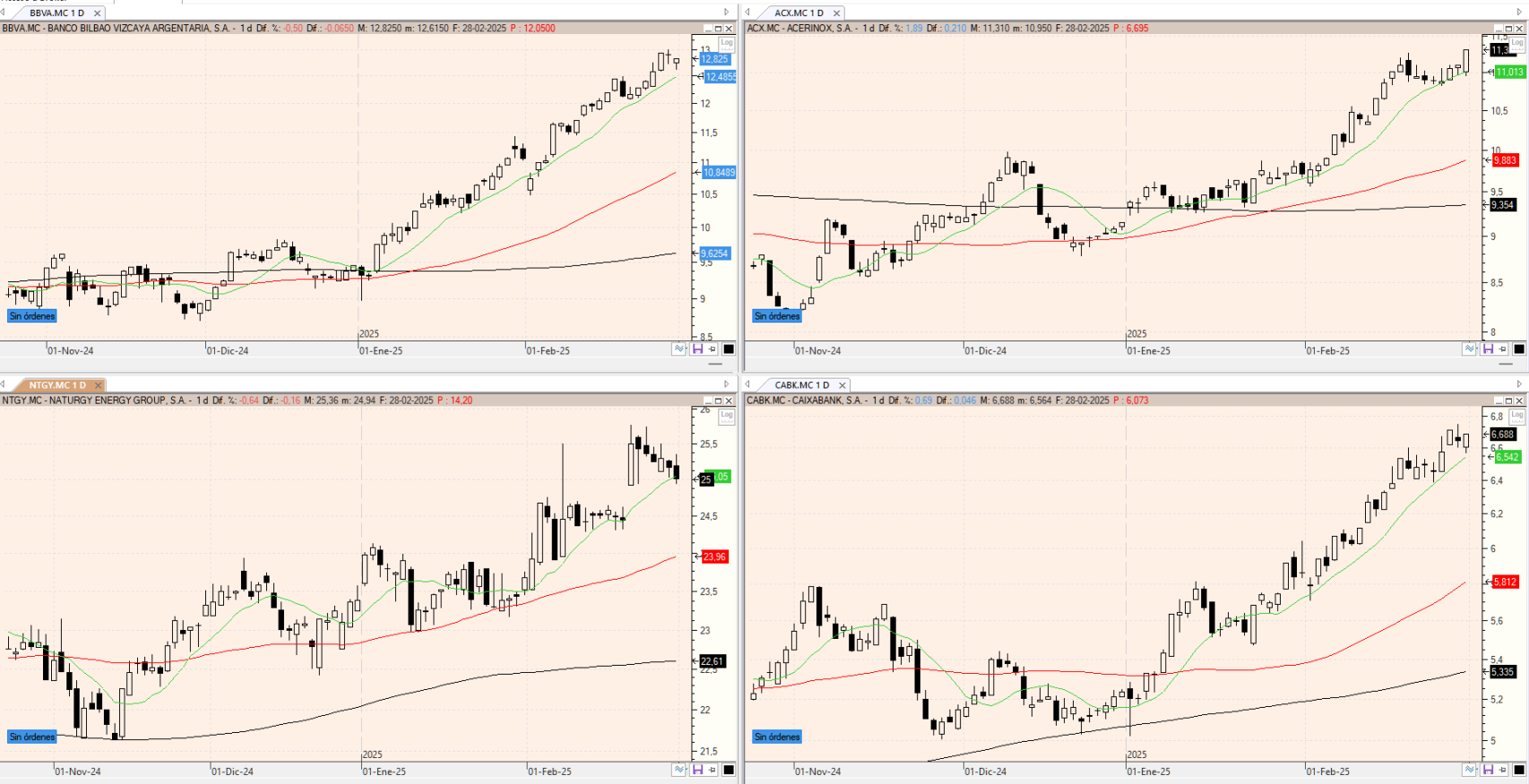 Evolución de los valores bajo seguimiento