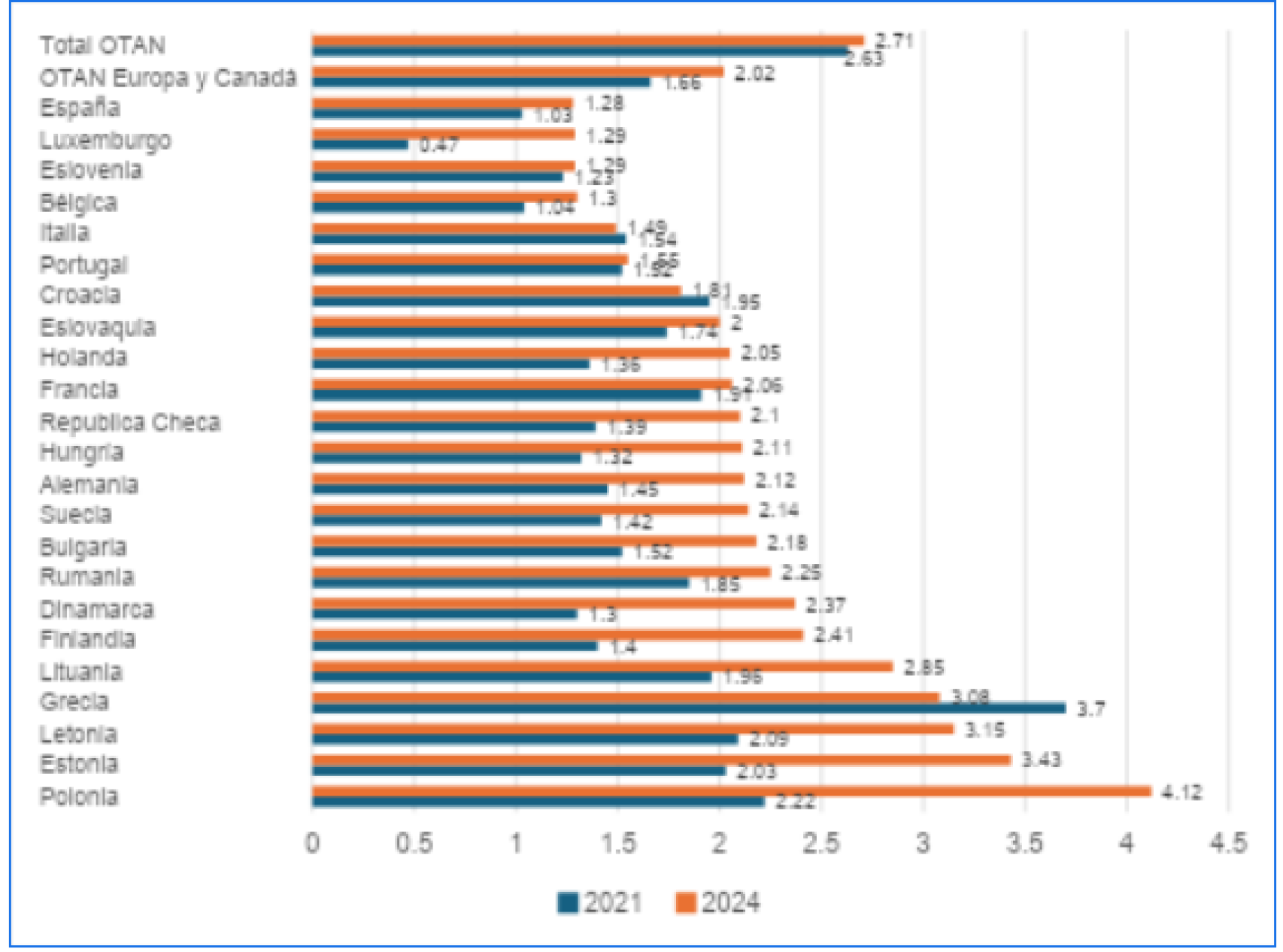Gráfico: Gasto en defensa como % sobre PIB en los países de la UE (2021 vs. 2024)