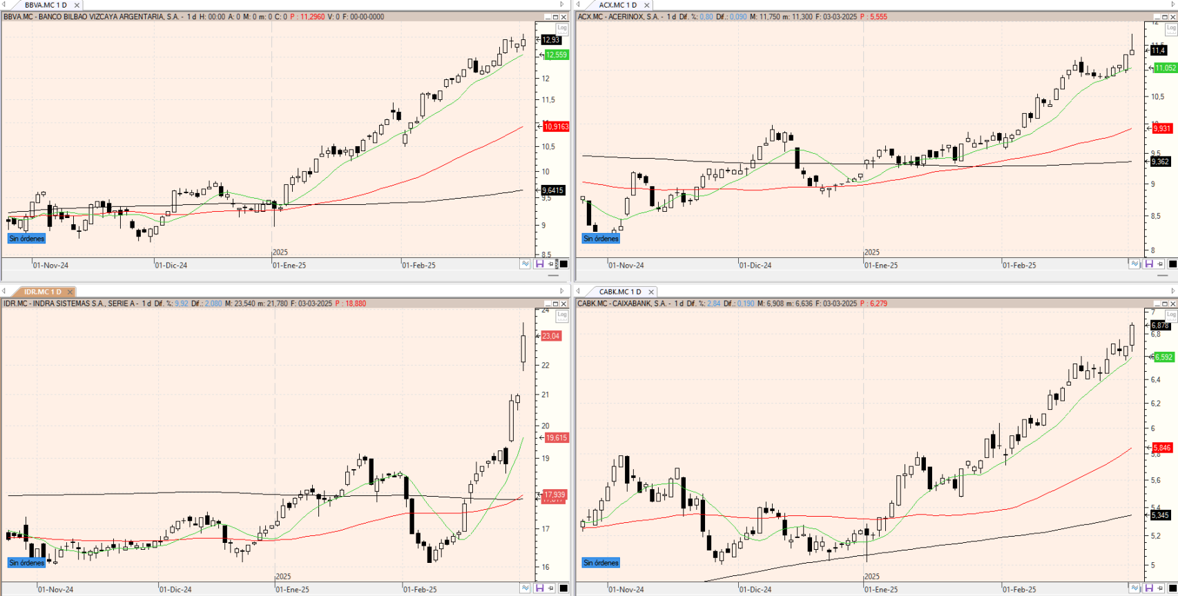 Evolución de los valores bajo seguimiento