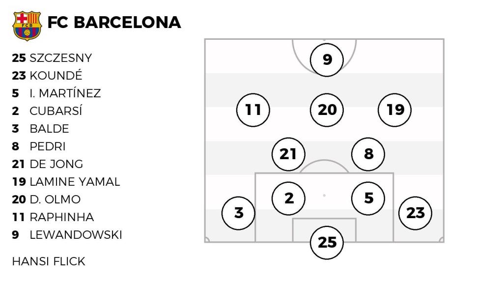 Alineación probable del FC Barcelona contra el Benfica