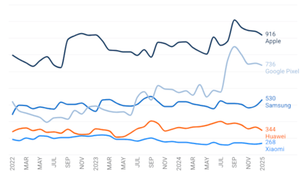Precio de los móviles en España en Idealo entre enero de 2022 y enero de 2025