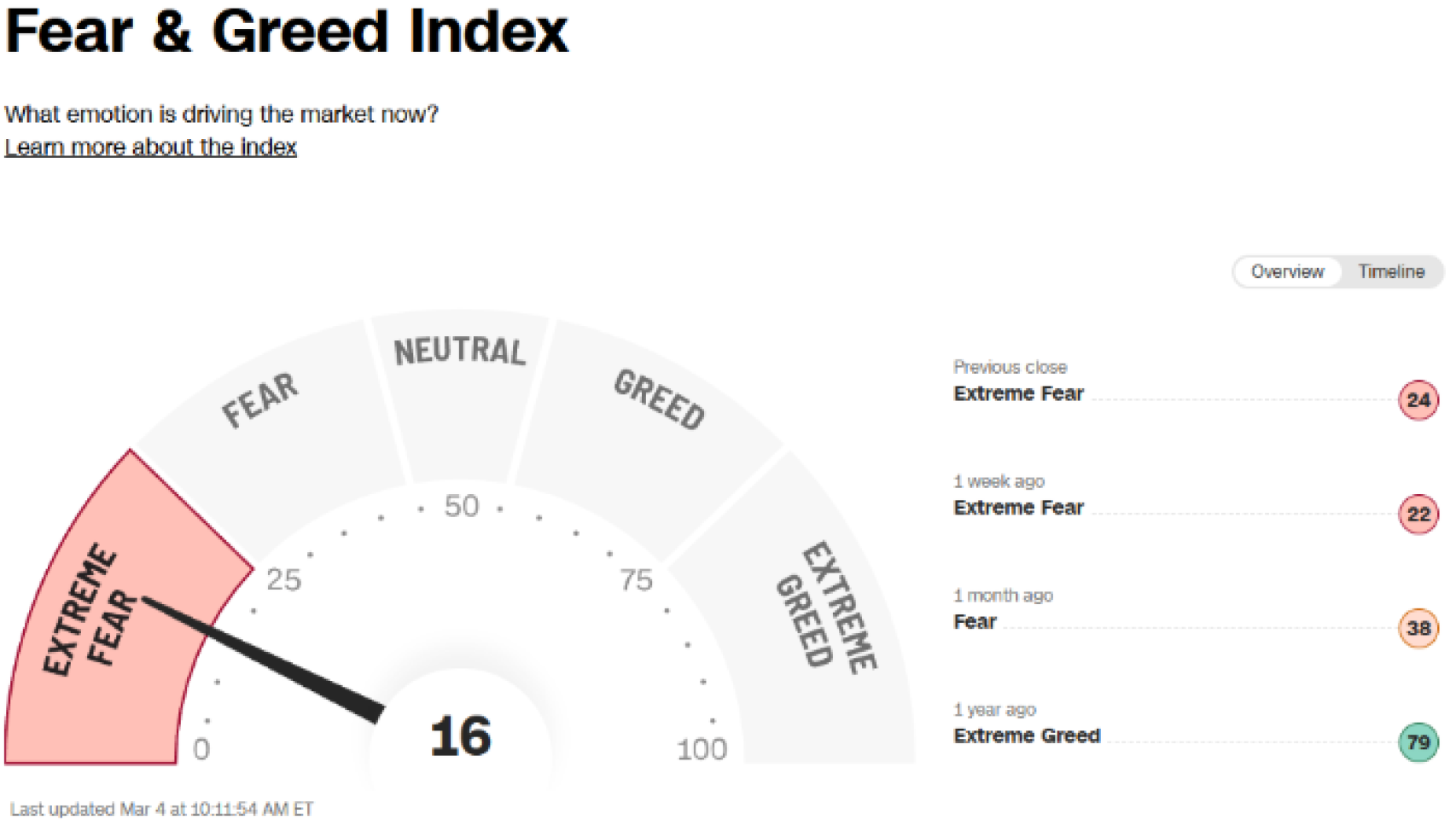 Comportamiento índice Fear & Greed