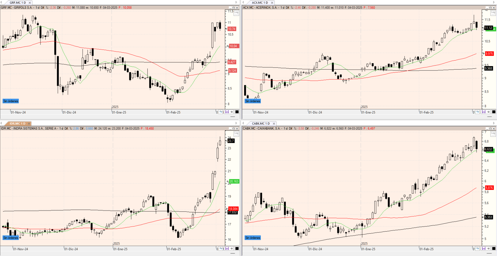 Evolución de los valores bajo seguimiento