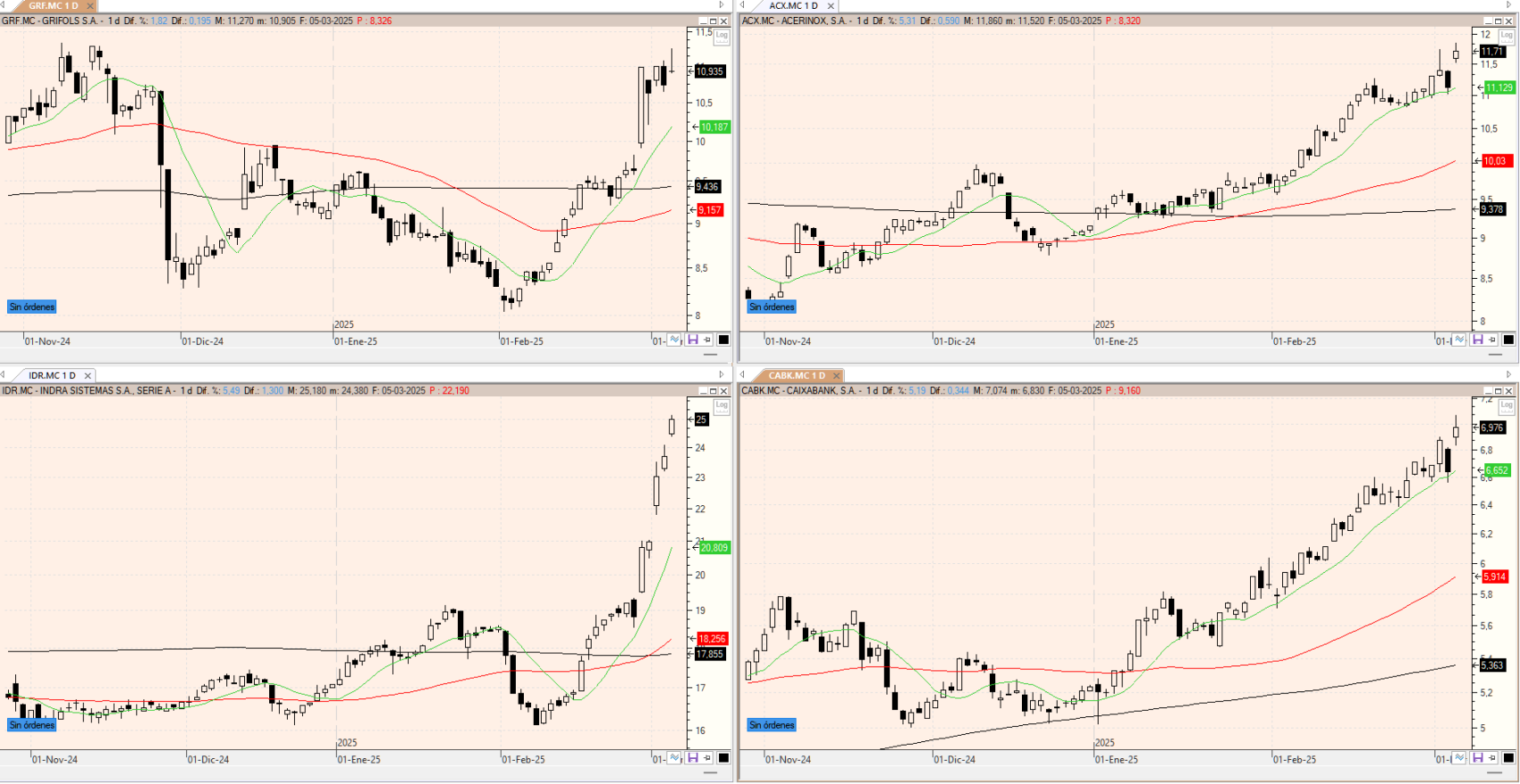 Evolución de los valores bajo seguimiento