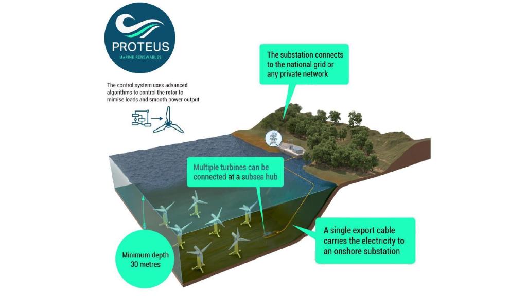 Diagrama para la instalación de turbinas mareomotrices