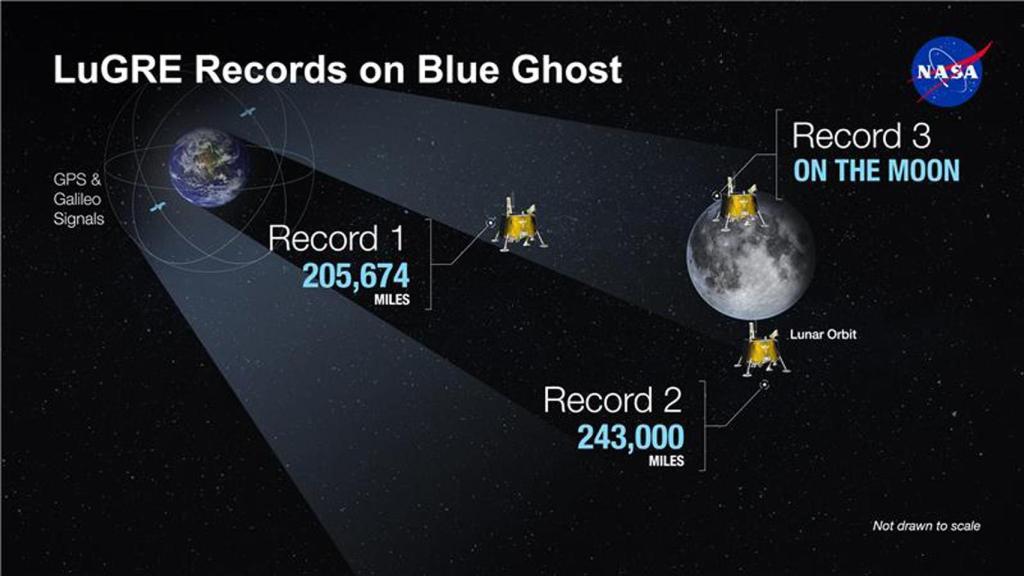 Récords de LuGRE y la sonda Blue Ghost.