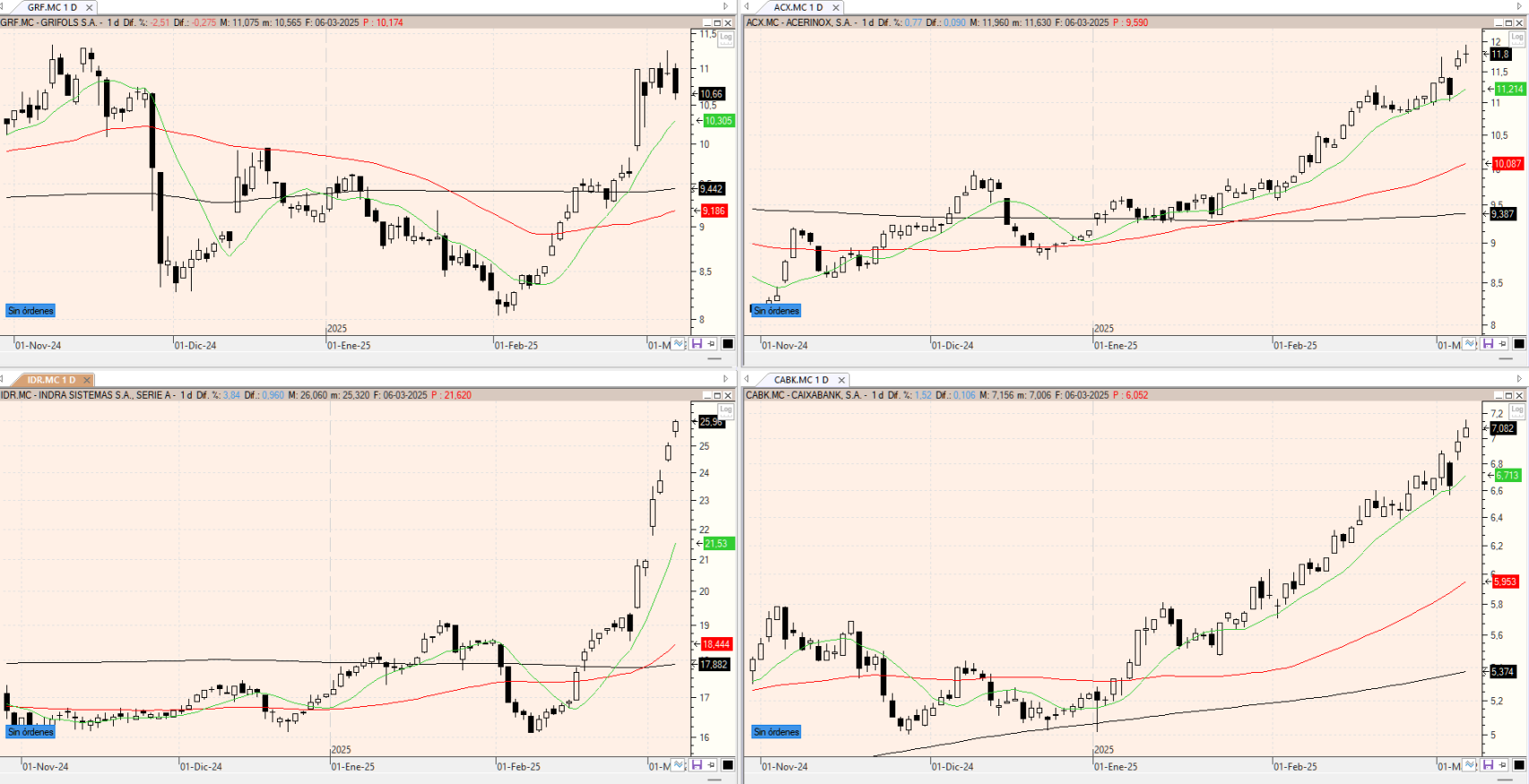 Evolución de los valores bajo seguimiento