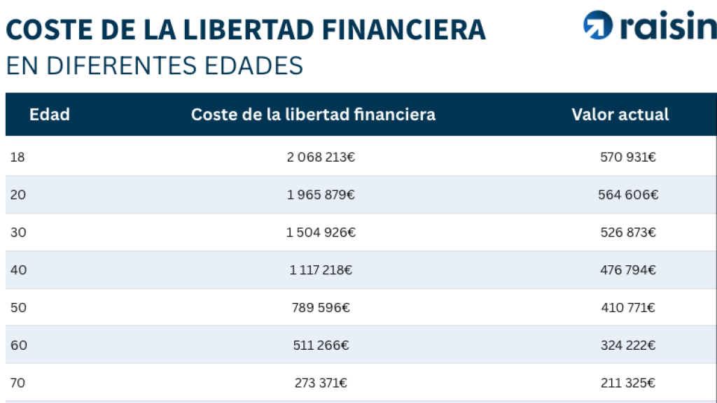 Libertad financiera en diferentes edades.